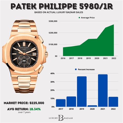 Patek Philippe Watches Prices: Historical and Current From 